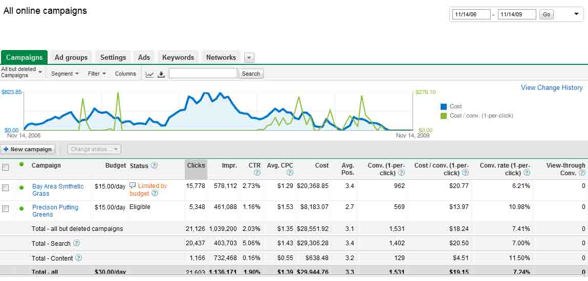 The weekly cost per click decreased from a high of $375 $/wk in July of 2008 to the current cost of approximately $105 $/wk